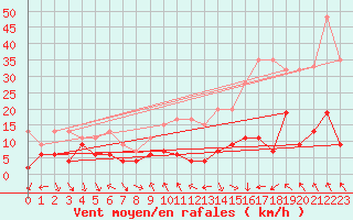 Courbe de la force du vent pour Gornergrat