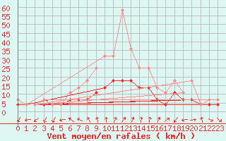 Courbe de la force du vent pour Murska Sobota