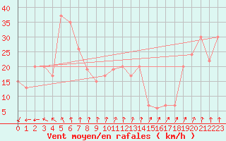 Courbe de la force du vent pour Monte Cimone