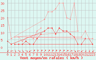Courbe de la force du vent pour Locarno (Sw)