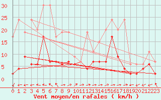 Courbe de la force du vent pour Schmerikon