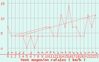 Courbe de la force du vent pour Dellach Im Drautal