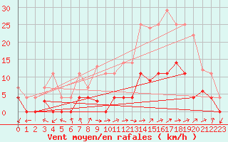 Courbe de la force du vent pour Helln