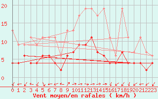 Courbe de la force du vent pour Evolene / Villa