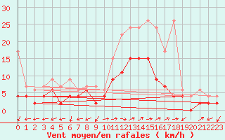 Courbe de la force du vent pour Locarno-Magadino