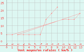 Courbe de la force du vent pour Sremska Mitrovica