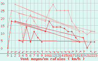 Courbe de la force du vent pour Tarifa