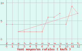 Courbe de la force du vent pour Ponferrada