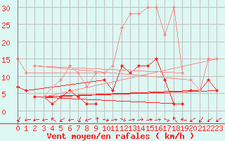 Courbe de la force du vent pour Evolene / Villa