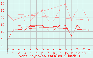 Courbe de la force du vent pour Kvamskogen-Jonshogdi 