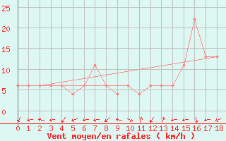 Courbe de la force du vent pour Ciudad Real