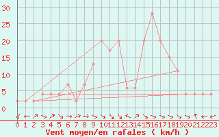 Courbe de la force du vent pour Altnaharra