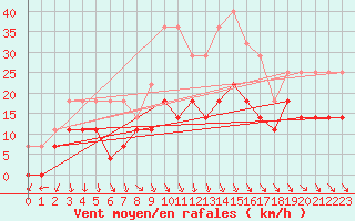 Courbe de la force du vent pour Adjud