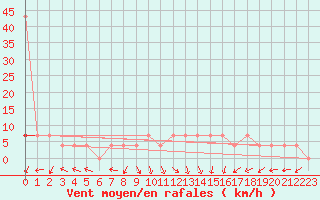Courbe de la force du vent pour Holesov