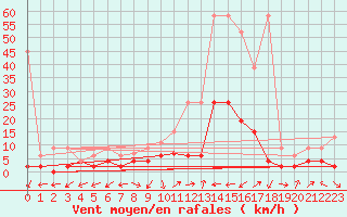 Courbe de la force du vent pour Ulrichen