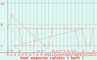 Courbe de la force du vent pour Saint Wolfgang