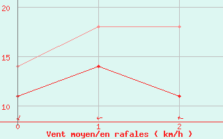 Courbe de la force du vent pour Dragsf Jard Vano