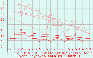 Courbe de la force du vent pour Gornergrat