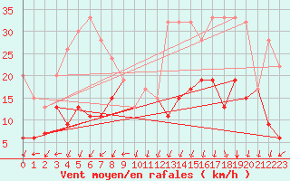 Courbe de la force du vent pour Gornergrat