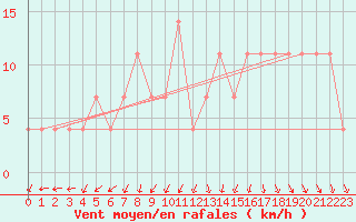 Courbe de la force du vent pour Allentsteig