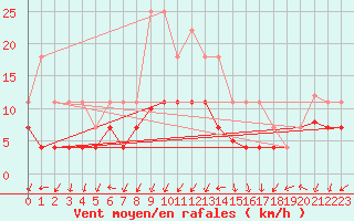 Courbe de la force du vent pour San Pablo de los Montes