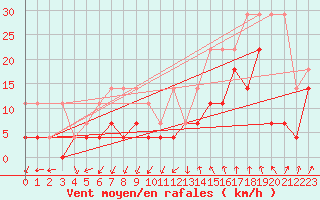 Courbe de la force du vent pour Trier-Petrisberg