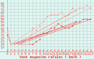 Courbe de la force du vent pour Kemi Ajos