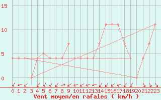 Courbe de la force du vent pour Miskolc