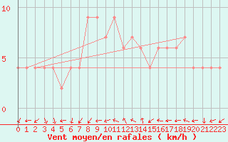 Courbe de la force du vent pour Zamora