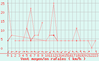 Courbe de la force du vent pour Hjartasen