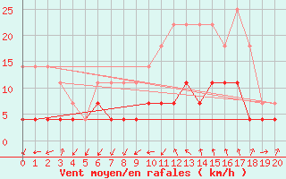 Courbe de la force du vent pour Viso del Marqus