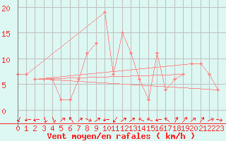 Courbe de la force du vent pour Mittarfik Upernavik