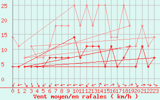 Courbe de la force du vent pour Geisenheim