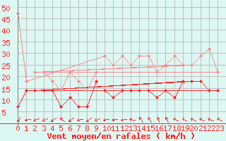 Courbe de la force du vent pour Weinbiet