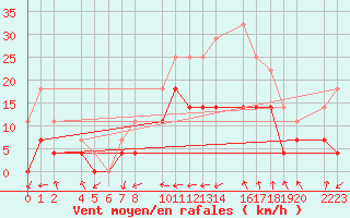 Courbe de la force du vent pour Ecija