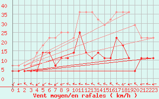 Courbe de la force du vent pour Naimakka
