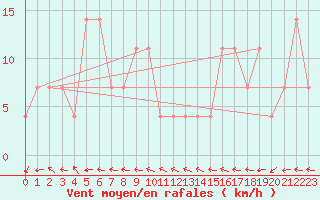 Courbe de la force du vent pour Ischgl / Idalpe