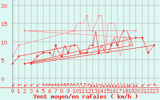 Courbe de la force du vent pour Blackpool Airport