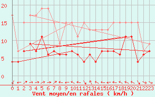 Courbe de la force du vent pour Chaumont (Sw)