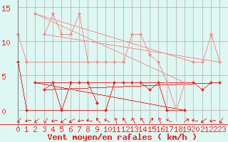 Courbe de la force du vent pour Madrid / Retiro (Esp)