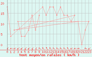 Courbe de la force du vent pour Rohrbach