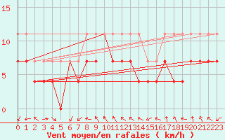 Courbe de la force du vent pour Lungo