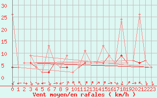 Courbe de la force du vent pour Vevey