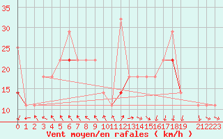 Courbe de la force du vent pour Utsira Fyr