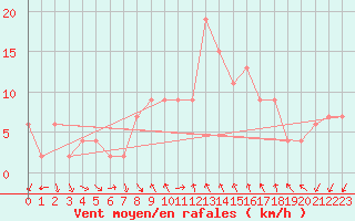 Courbe de la force du vent pour Alicante