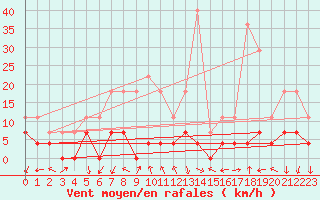 Courbe de la force du vent pour Bistrita