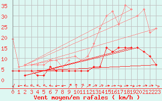 Courbe de la force du vent pour Pully-Lausanne (Sw)