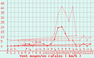 Courbe de la force du vent pour Andeer
