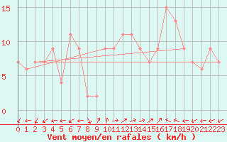 Courbe de la force du vent pour Pembrey Sands