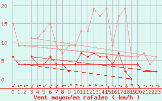 Courbe de la force du vent pour Evolene / Villa